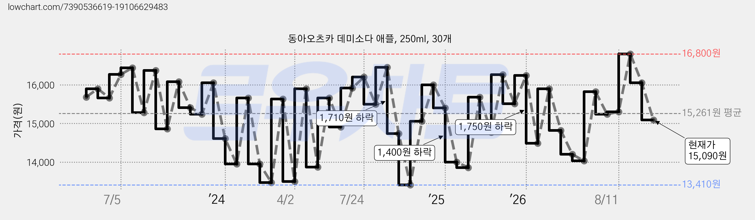 동아오츠카 데미소다 애플, 250ml, 30개 가격 변동 차트, 현재가 15,090원, 관측 최저가 13,410원