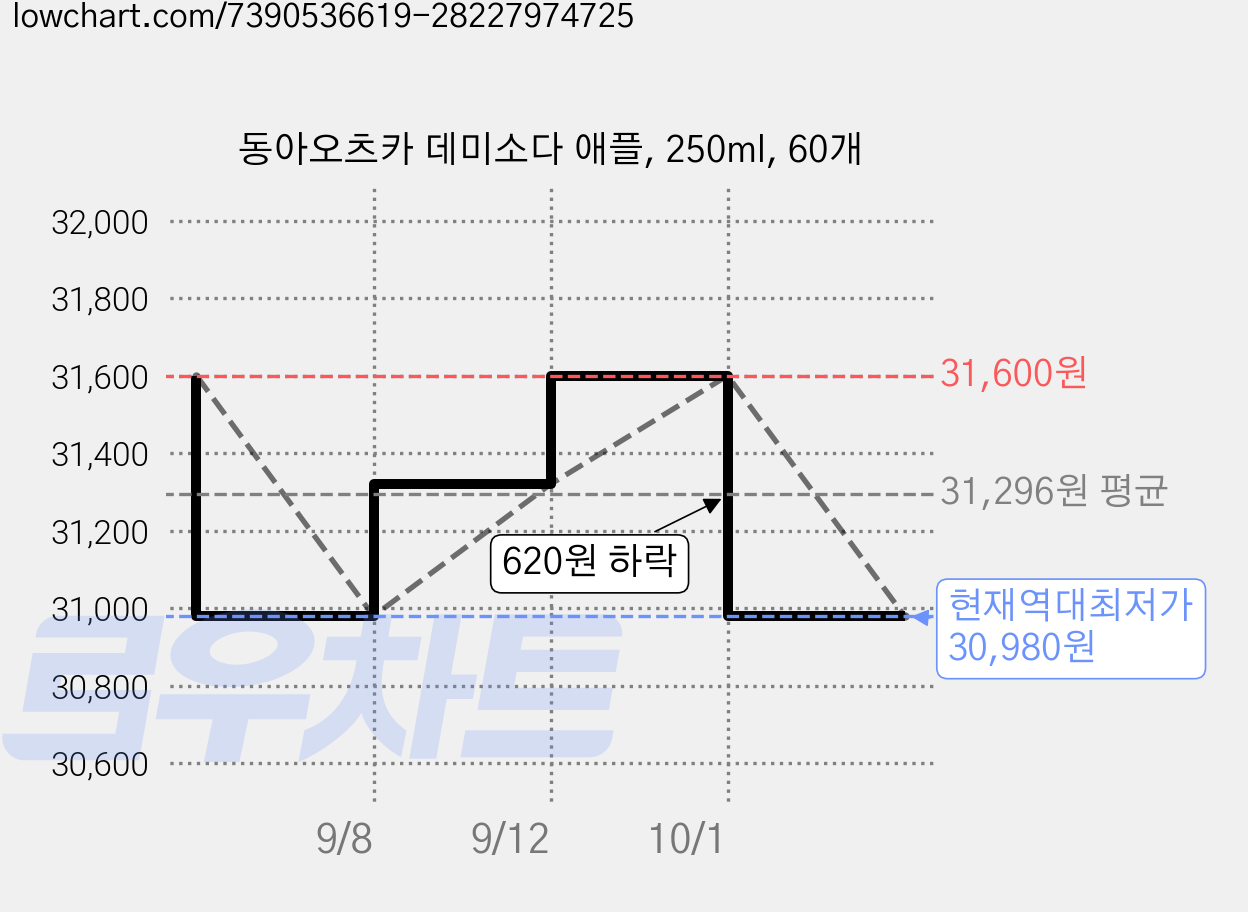동아오츠카 데미소다 애플, 250ml, 60개 가격 변동 차트, 현재가 30,980원, 역대최저가