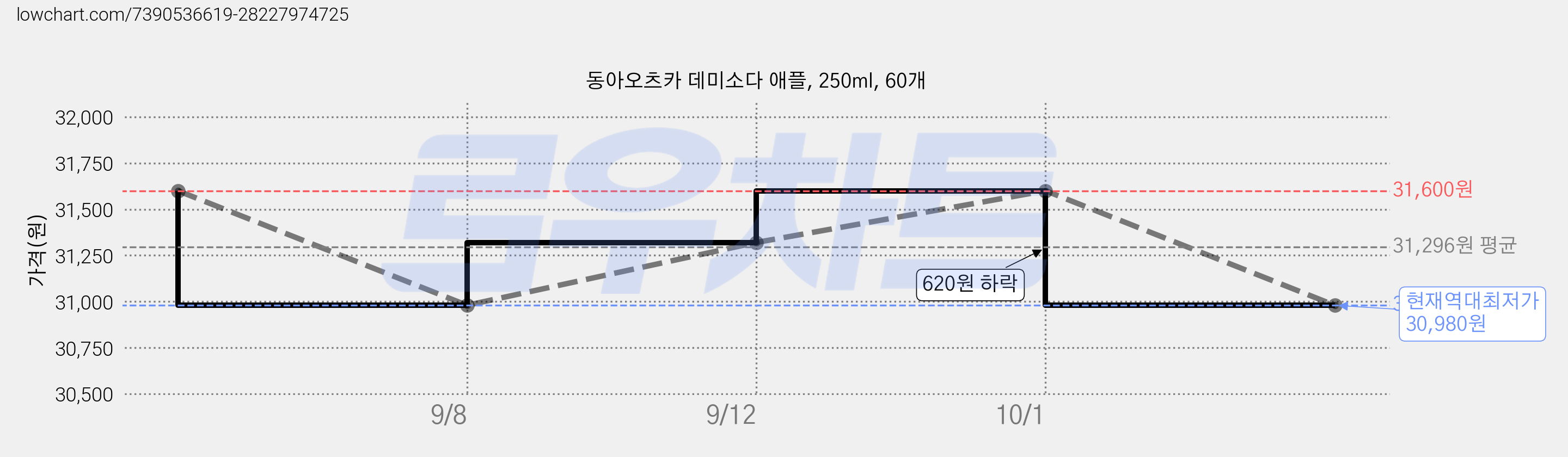 동아오츠카 데미소다 애플, 250ml, 60개 가격 변동 차트, 현재가 30,980원, 역대최저가