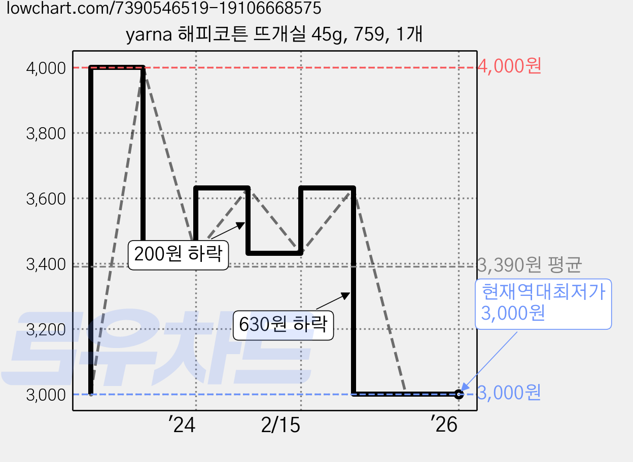 yarna 해피코튼 뜨개실 45g, 759, 1개 가격 변동 차트, 현재가 3,000원, 역대최저가