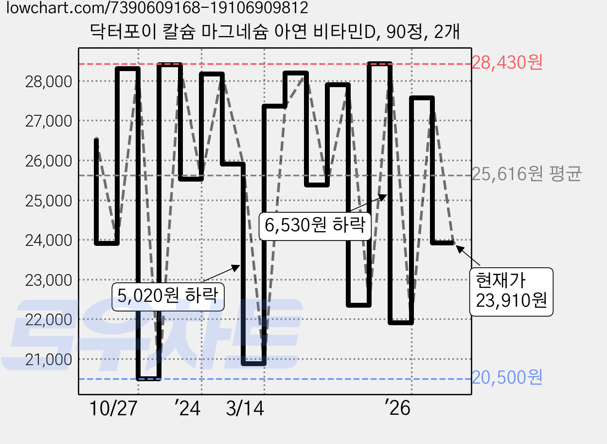 닥터포이 칼슘 마그네슘 아연 비타민D, 90정, 2개 가격 변동 차트, 현재가 23,910원, 관측 최저가 20,500원