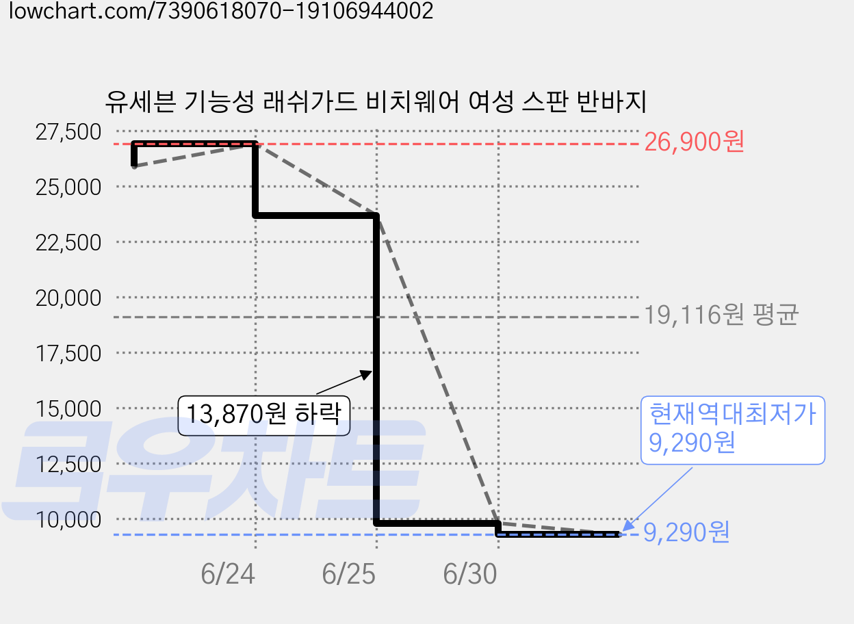 유세븐 기능성 래쉬가드 비치웨어 여성 스판 반바지 가격 변동 차트, 현재가 9,290원, 역대최저가