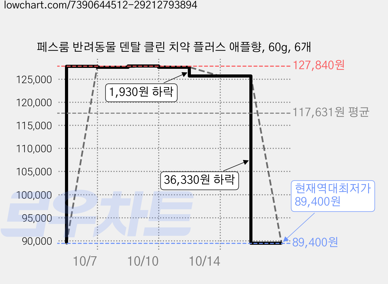 페스룸 반려동물 덴탈 클린 치약 플러스 애플향, 60g, 6개 가격 변동 차트, 현재가 89,400원, 역대최저가
