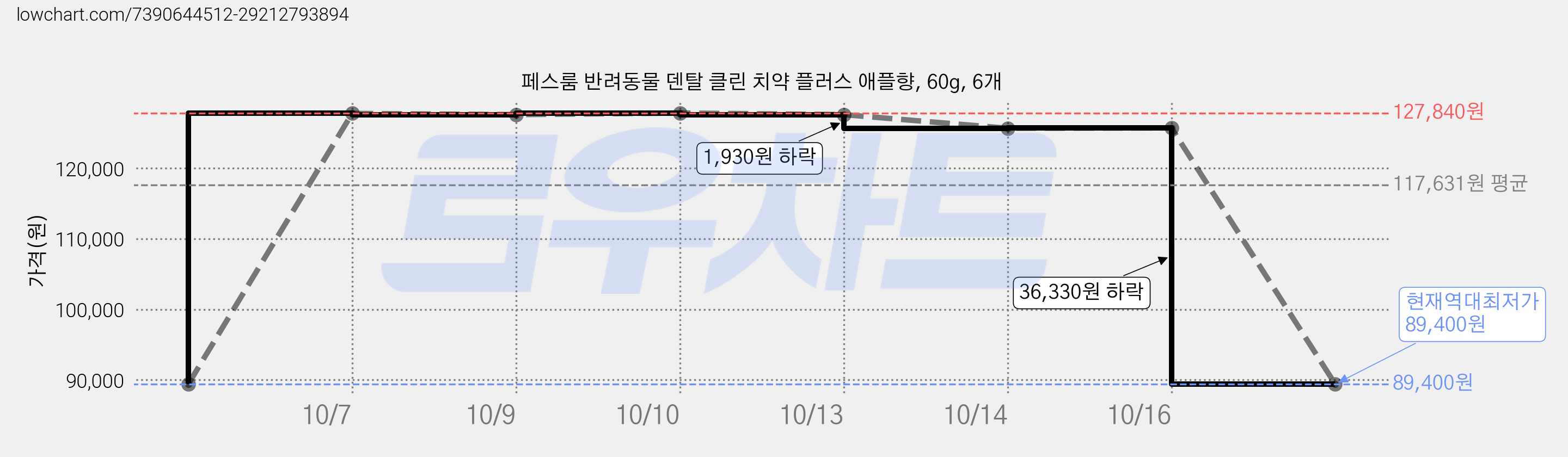 페스룸 반려동물 덴탈 클린 치약 플러스 애플향, 60g, 6개 가격 변동 차트, 현재가 89,400원, 역대최저가