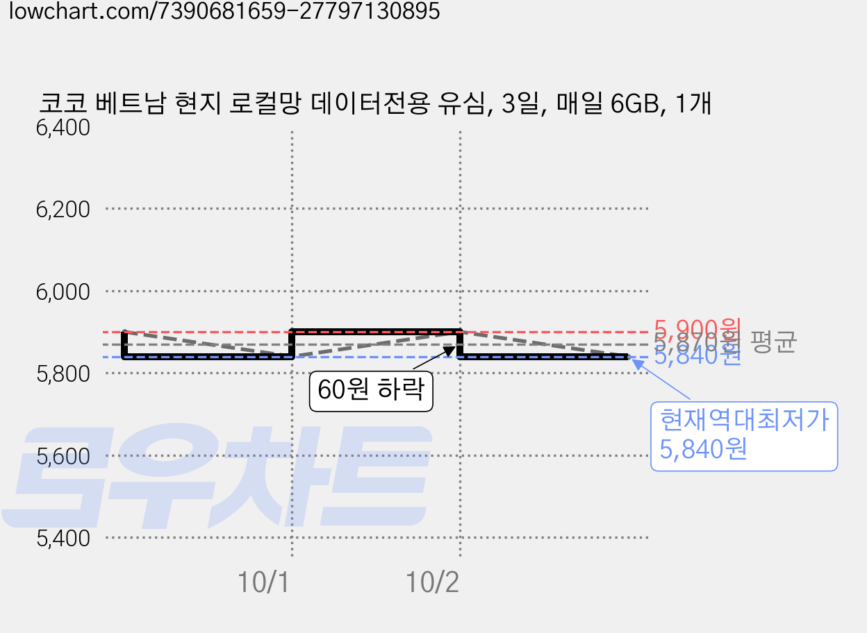 코코 베트남 현지 로컬망 데이터전용 유심, 3일, 매일 6GB, 1개 가격 변동 차트, 현재가 5,840원, 역대최저가