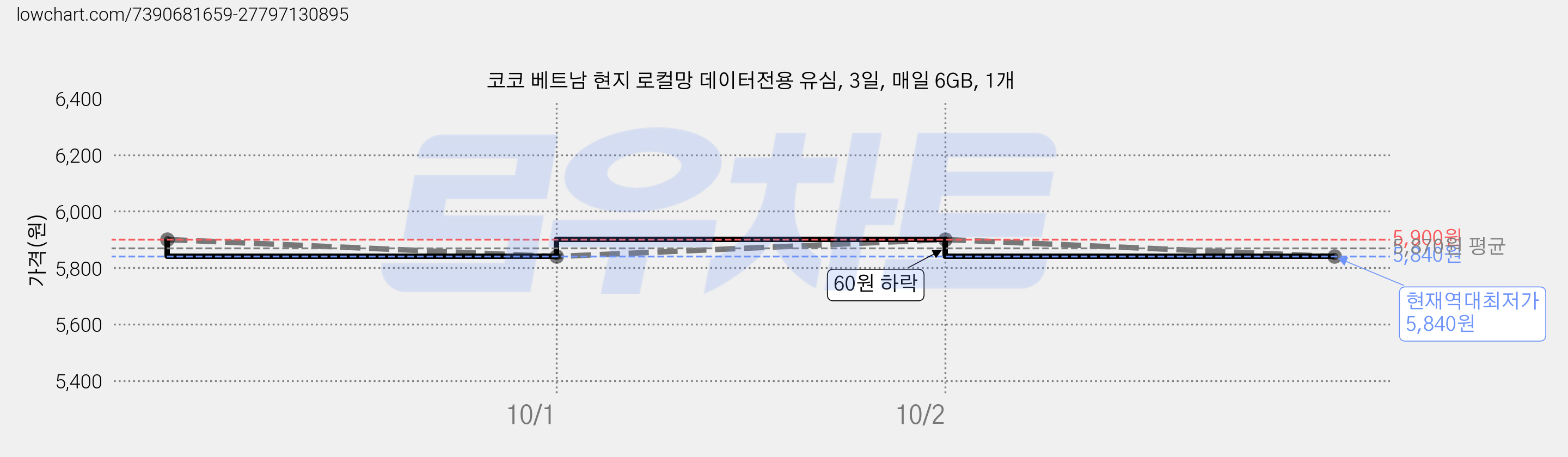 코코 베트남 현지 로컬망 데이터전용 유심, 3일, 매일 6GB, 1개 가격 변동 차트, 현재가 5,840원, 역대최저가