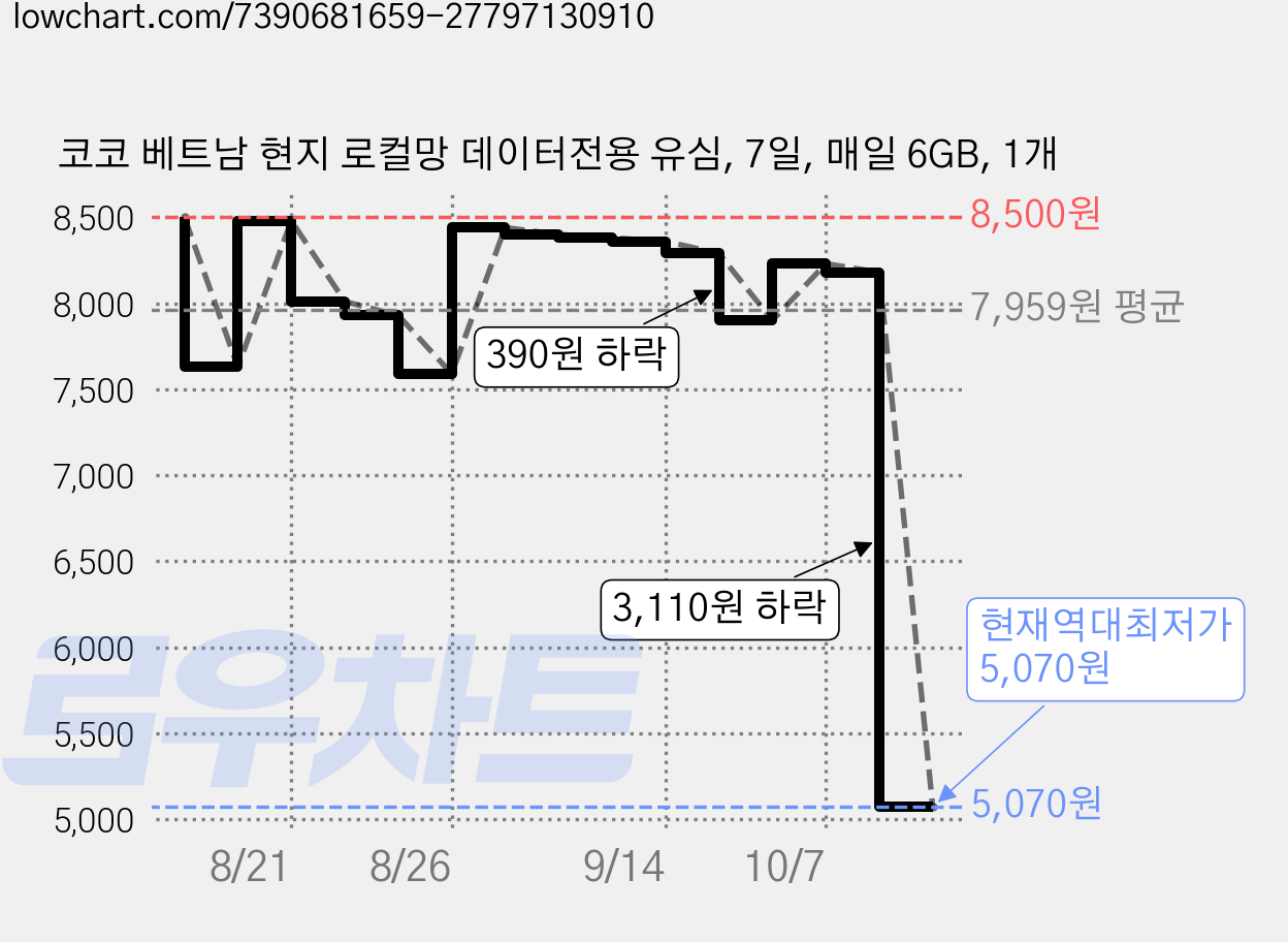 코코 베트남 현지 로컬망 데이터전용 유심, 7일, 매일 6GB, 1개 가격 변동 차트, 현재가 5,070원, 역대최저가