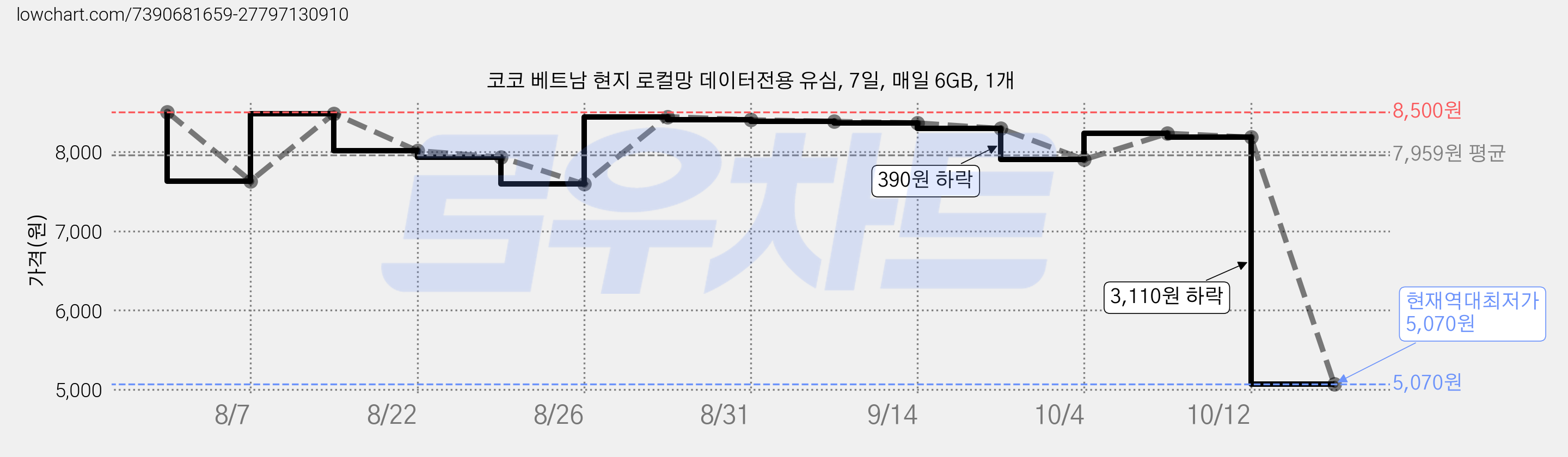 코코 베트남 현지 로컬망 데이터전용 유심, 7일, 매일 6GB, 1개 가격 변동 차트, 현재가 5,070원, 역대최저가