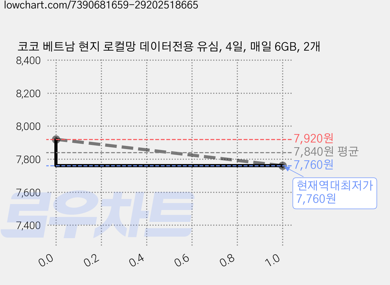 코코 베트남 현지 로컬망 데이터전용 유심, 4일, 매일 6GB, 2개 가격 변동 차트, 현재가 7,760원, 역대최저가