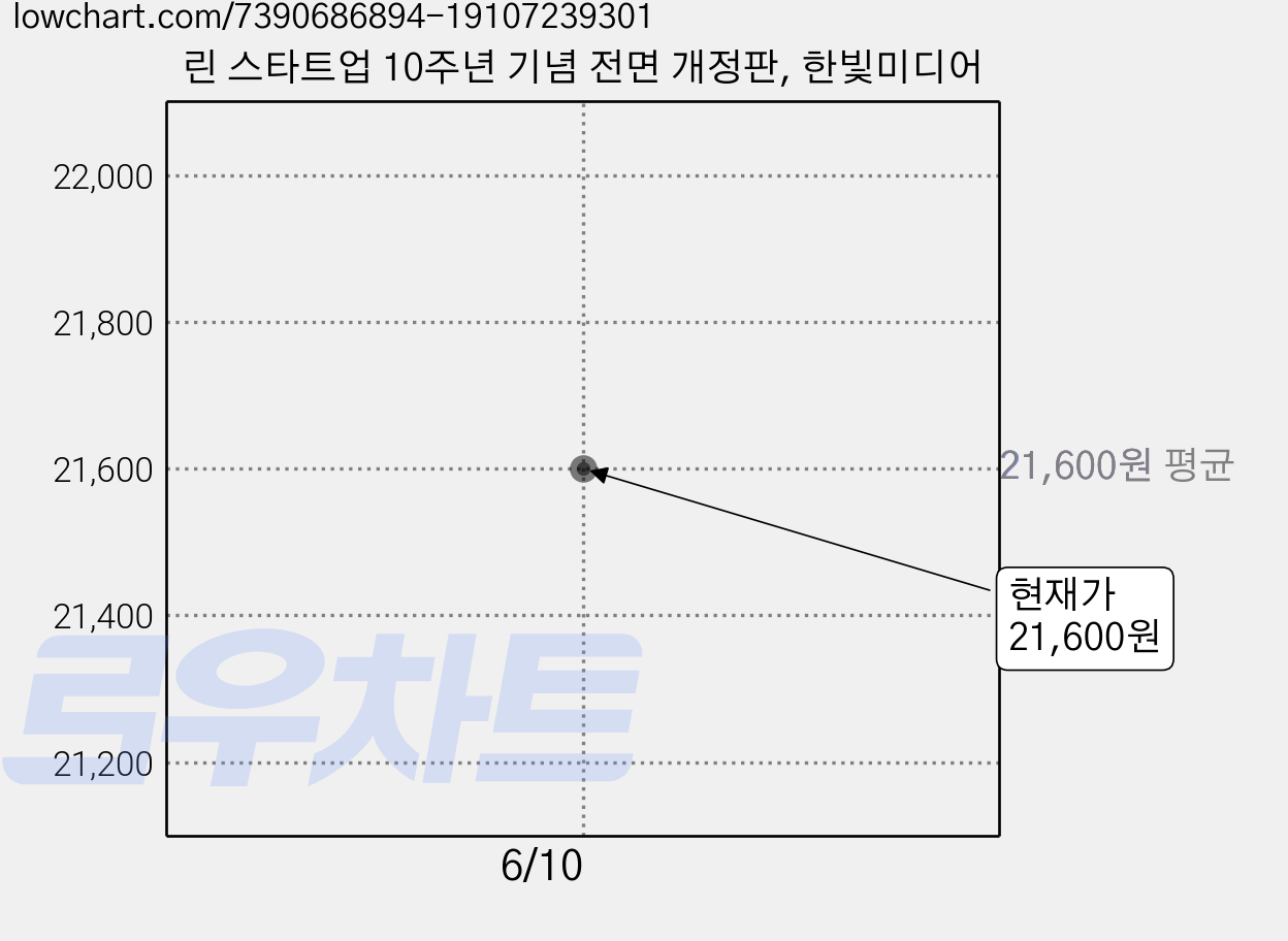 린 스타트업 10주년 기념 전면 개정판, 한빛미디어 가격 변동 차트, 현재가 21,600원