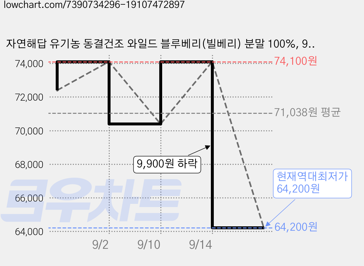 자연해답 유기농 동결건조 와일드 블루베리(빌베리) 분말 100%, 90g, 4개 가격 변동 차트, 현재가 64,200원, 역대최저가