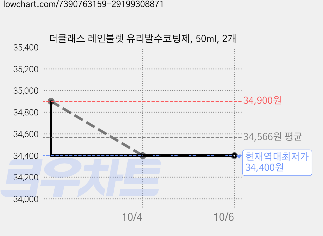 더클래스 레인불렛 유리발수코팅제, 50ml, 2개 가격 변동 차트, 현재가 34,400원, 역대최저가