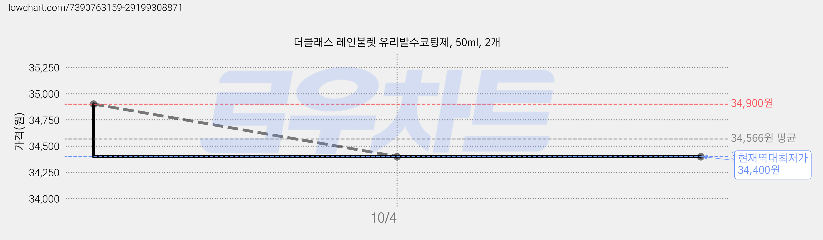 더클래스 레인불렛 유리발수코팅제, 50ml, 2개 가격 변동 차트, 현재가 34,400원, 역대최저가