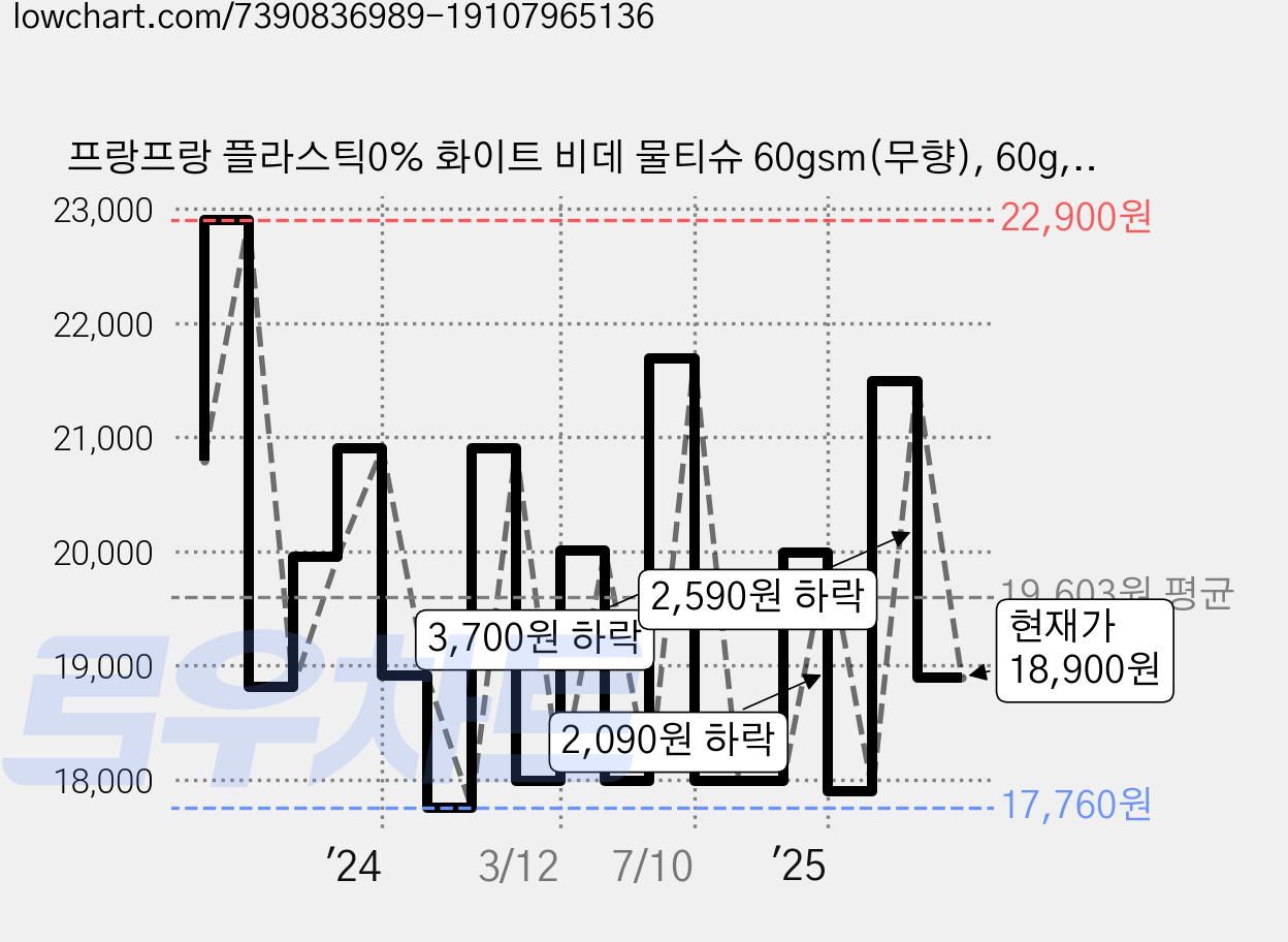 프랑프랑 플라스틱0% 화이트 비데 물티슈 60gsm(무향), 60g, 80매입, 10개 가격 변동 차트, 현재가 18,900원, 관측 최저가 16,900원