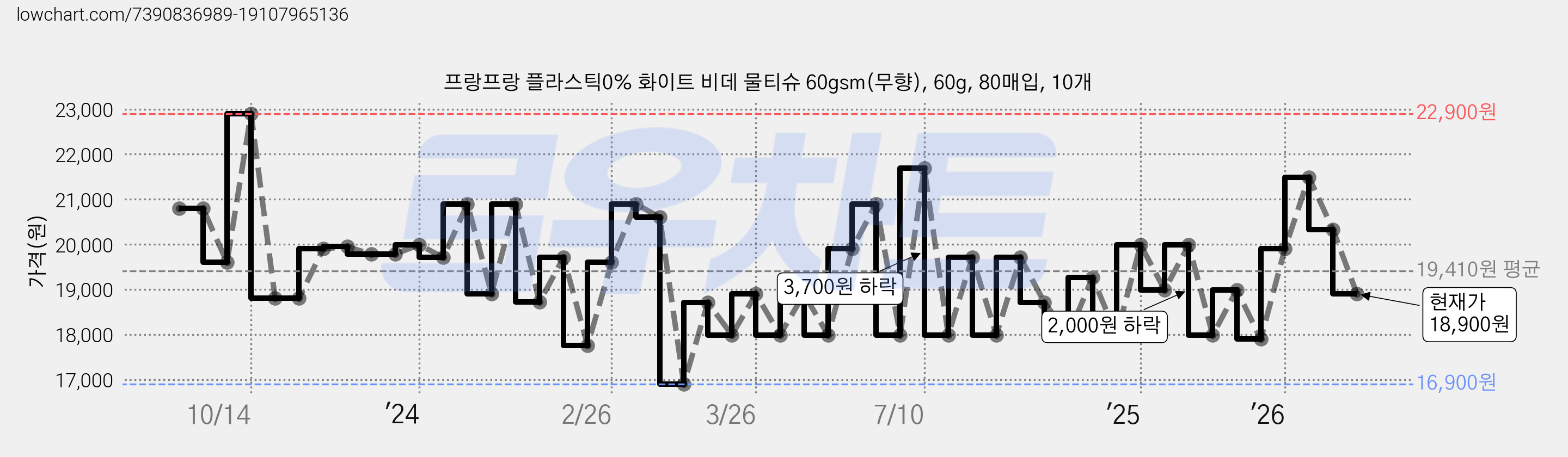 프랑프랑 플라스틱0% 화이트 비데 물티슈 60gsm(무향), 60g, 80매입, 10개 가격 변동 차트, 현재가 18,900원, 관측 최저가 16,900원