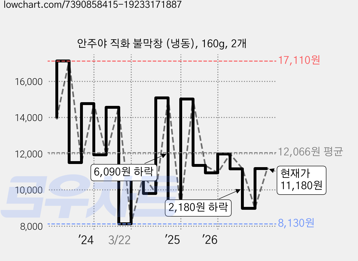 안주야 직화 불막창 (냉동), 160g, 2개 가격 변동 차트, 현재가 11,180원, 관측 최저가 8,130원