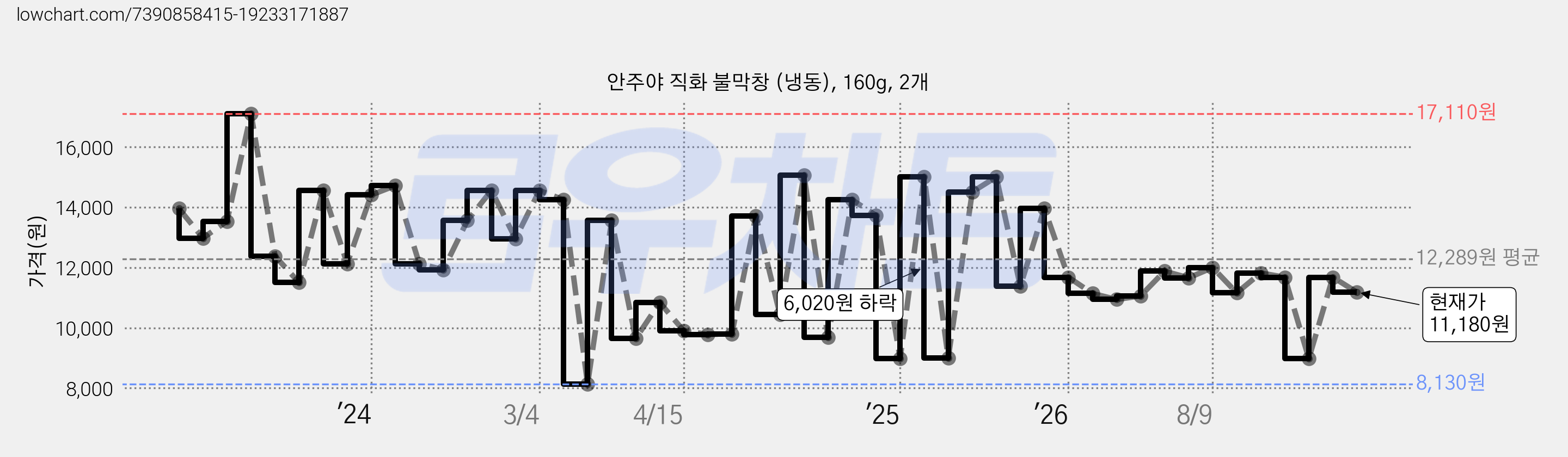 안주야 직화 불막창 (냉동), 160g, 2개 가격 변동 차트, 현재가 11,180원, 관측 최저가 8,130원