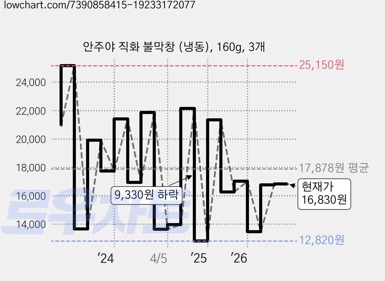 안주야 직화 불막창 (냉동), 160g, 3개 가격 변동 차트, 현재가 16,830원, 관측 최저가 12,820원