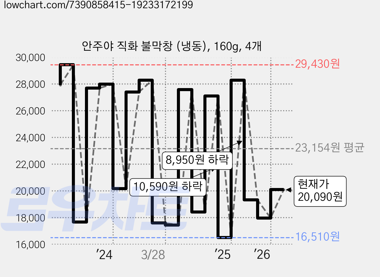 안주야 직화 불막창 (냉동), 160g, 4개 가격 변동 차트, 현재가 20,090원, 관측 최저가 16,510원