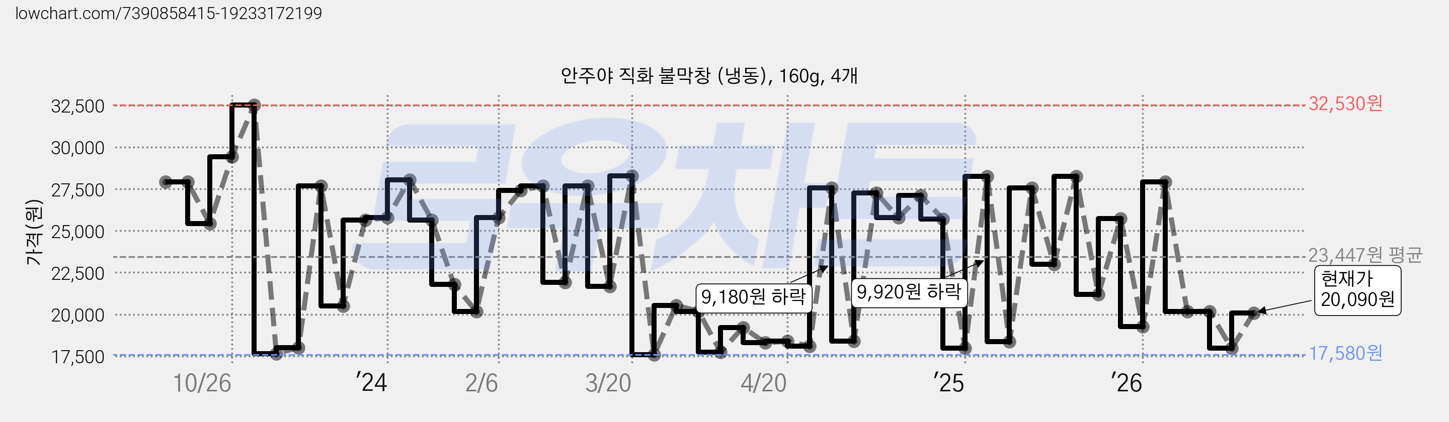 안주야 직화 불막창 (냉동), 160g, 4개 가격 변동 차트, 현재가 20,090원, 관측 최저가 16,510원