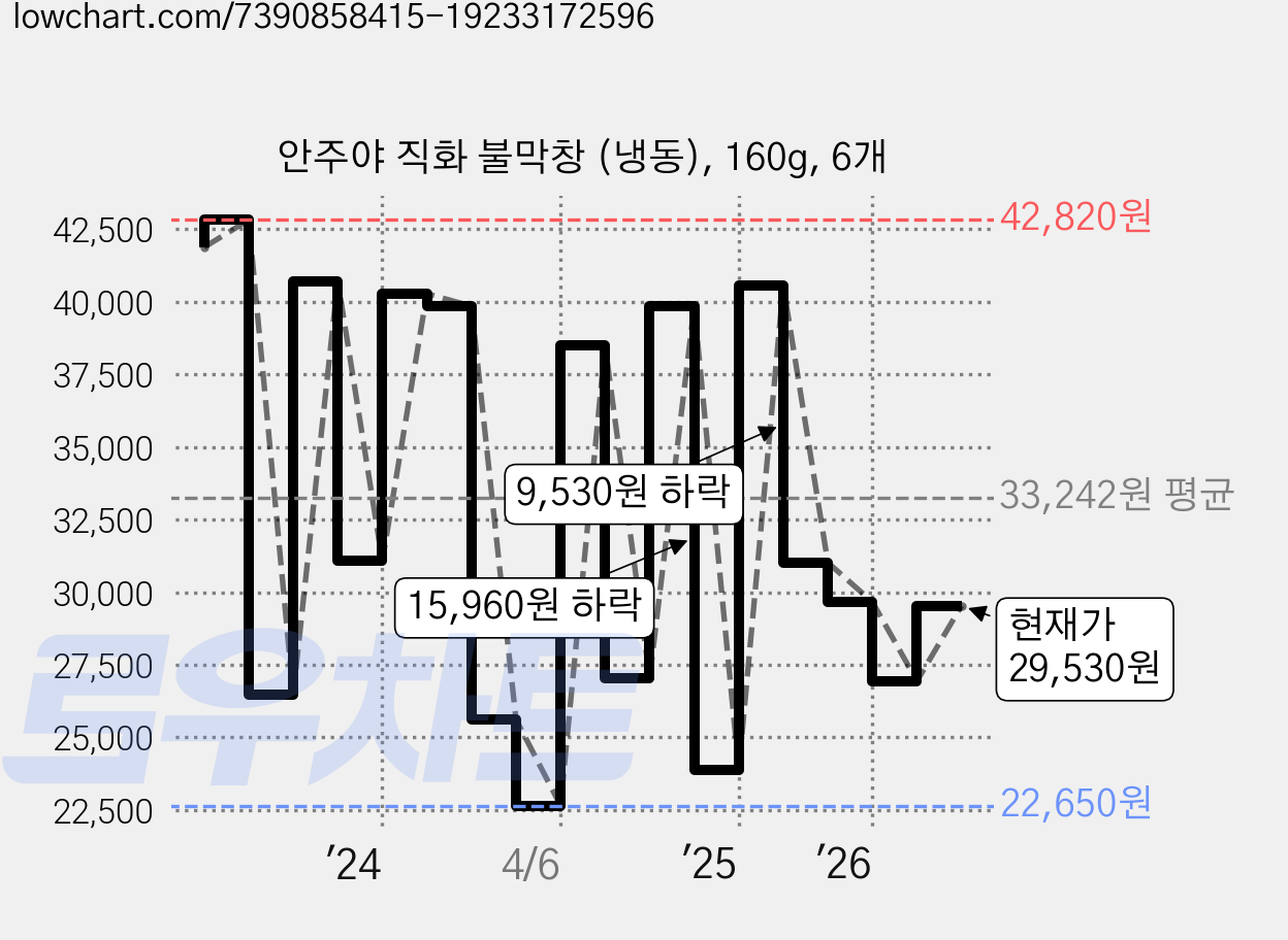 안주야 직화 불막창 (냉동), 160g, 6개 가격 변동 차트, 현재가 29,530원, 관측 최저가 22,650원