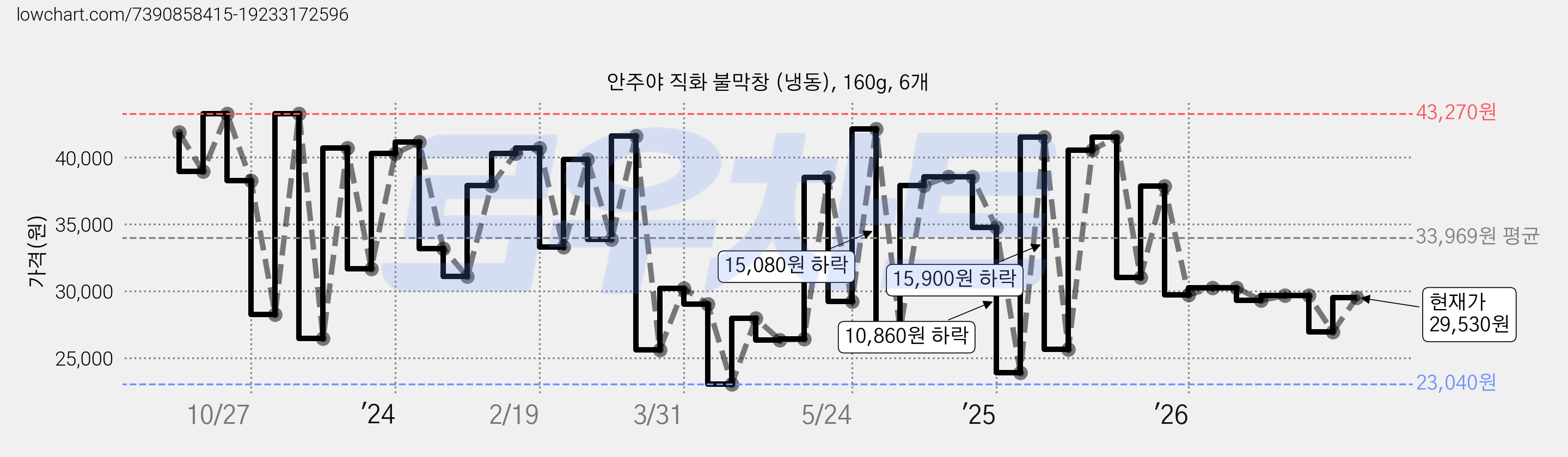 안주야 직화 불막창 (냉동), 160g, 6개 가격 변동 차트, 현재가 29,530원, 관측 최저가 22,650원