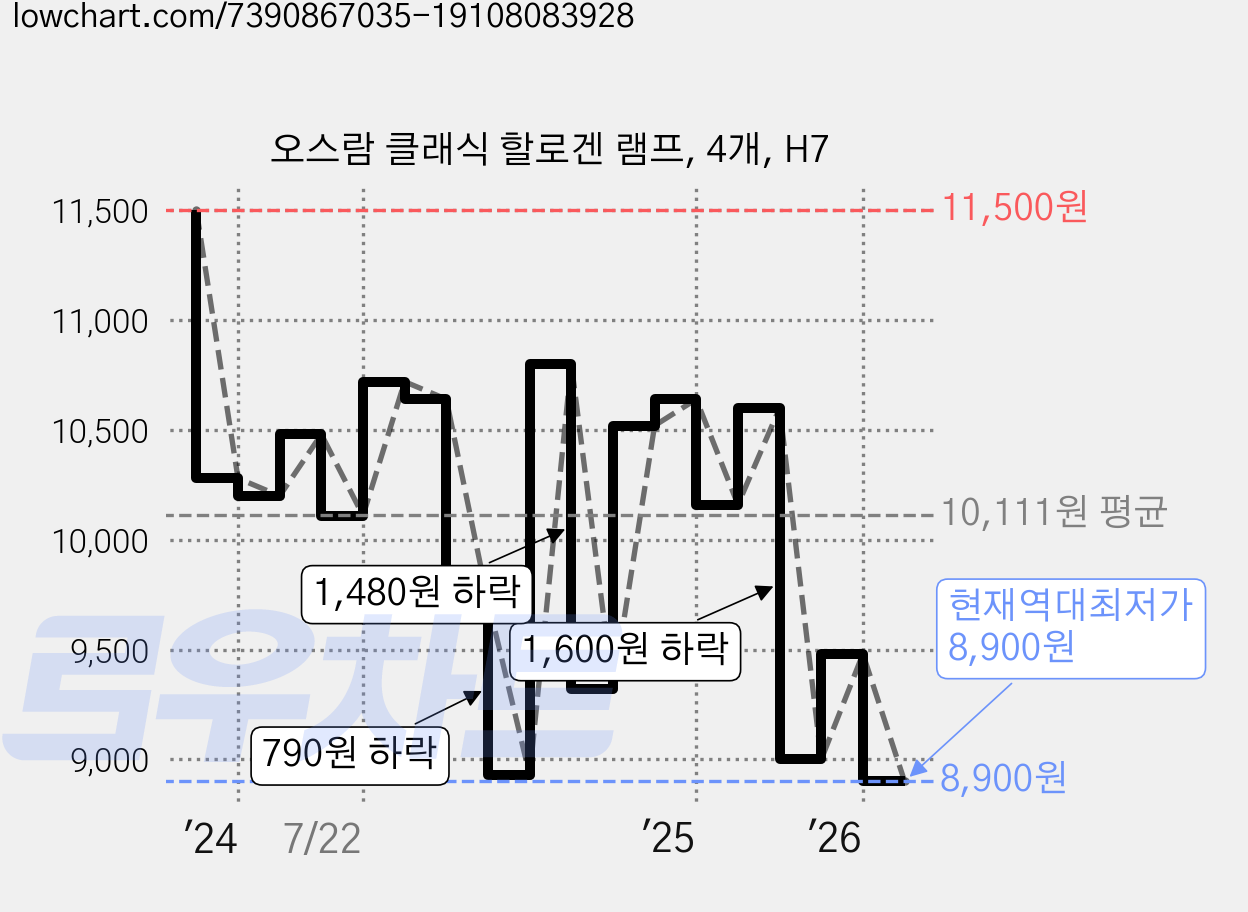 오스람 클래식 할로겐 램프, 4개, H7 가격 변동 차트, 현재가 8,900원, 역대최저가