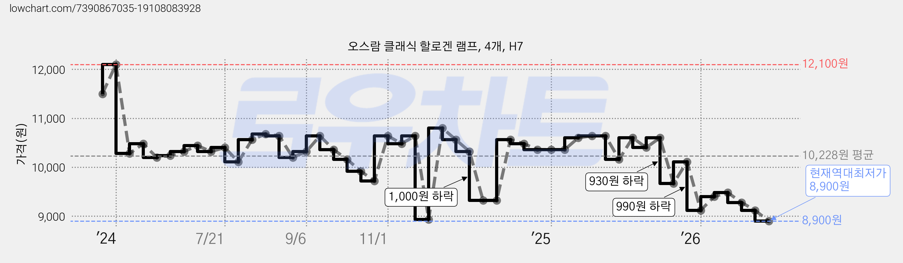 오스람 클래식 할로겐 램프, 4개, H7 가격 변동 차트, 현재가 8,900원, 역대최저가
