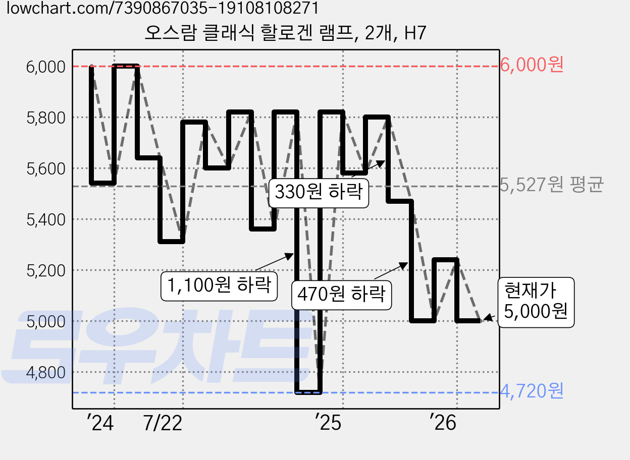 오스람 클래식 할로겐 램프, 2개, H7 가격 변동 차트, 현재가 5,000원, 관측 최저가 4,720원