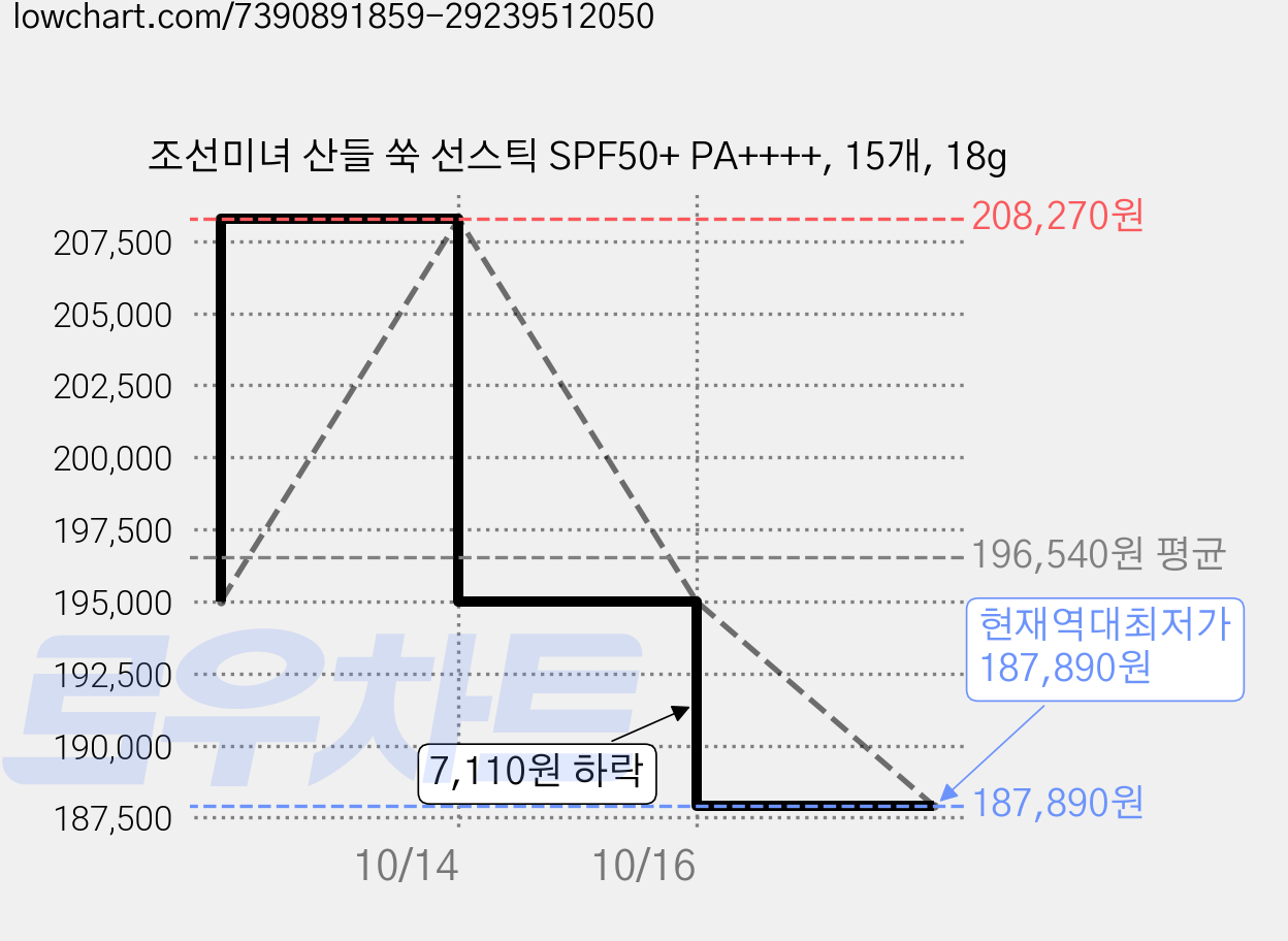 조선미녀 산들 쑥 선스틱 SPF50+ PA++++, 15개, 18g 가격 변동 차트, 현재가 187,890원, 역대최저가