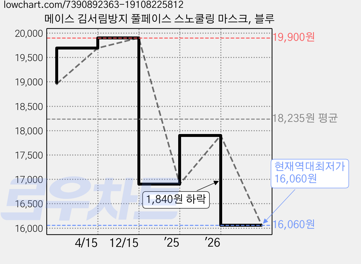 메이스 김서림방지 풀페이스 스노쿨링 마스크, 블루 가격 변동 차트, 현재가 16,060원, 역대최저가