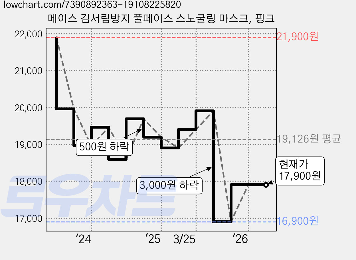메이스 김서림방지 풀페이스 스노쿨링 마스크, 핑크 가격 변동 차트, 현재가 17,900원, 관측 최저가 16,900원