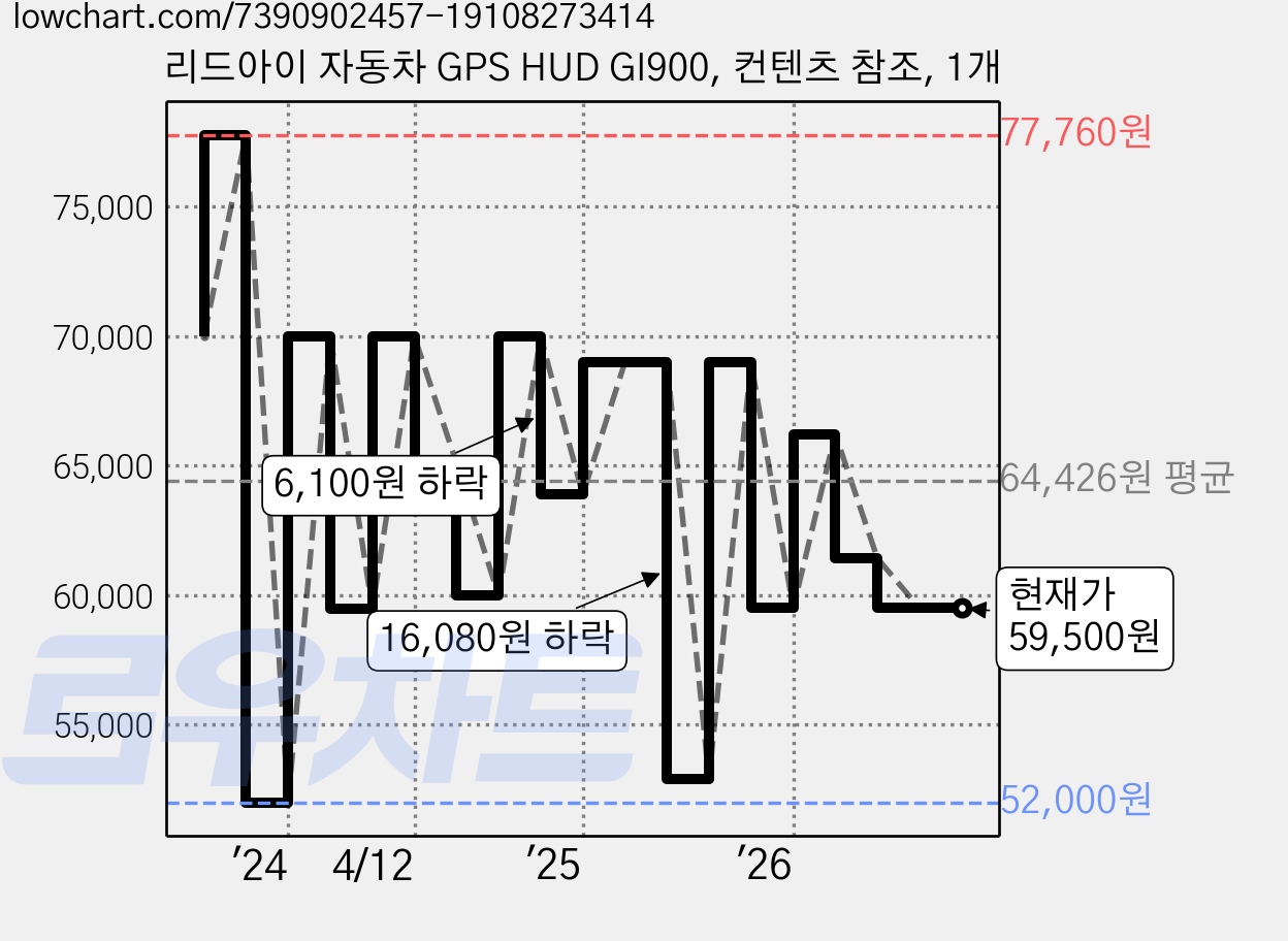 리드아이 자동차 GPS HUD GI900, 컨텐츠 참조, 1개 가격 변동 차트, 현재가 59,500원, 관측 최저가 52,000원