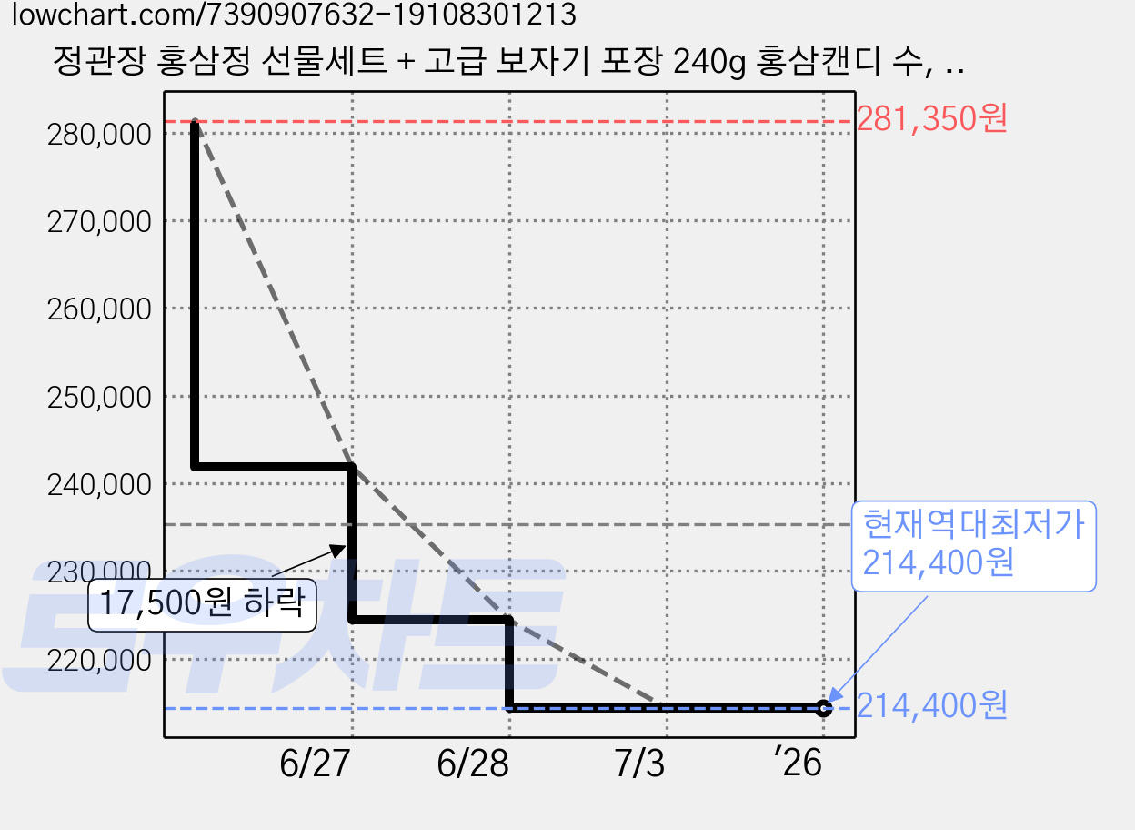 정관장 홍삼정 선물세트 + 고급 보자기 포장 240g 홍삼캔디 수, 홍삼정240g+홍삼캔디수2개 (숀글로벌 S001호), 2개 가격 변동 차트, 현재가 214,400원, 역대최저가
