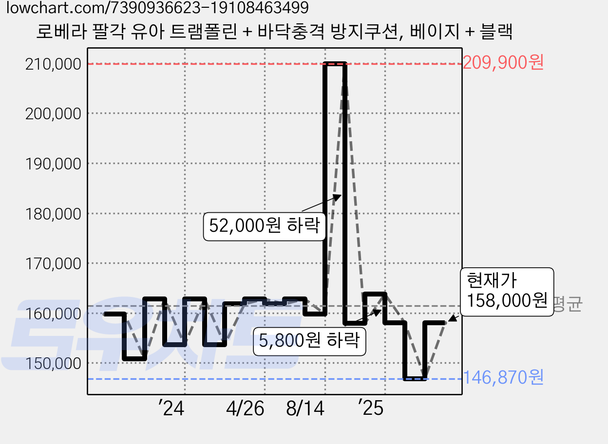 로베라 팔각 유아 트램폴린 + 바닥충격 방지쿠션, 베이지 + 블랙 가격 변동 차트, 현재가 146,870원, 역대최저가