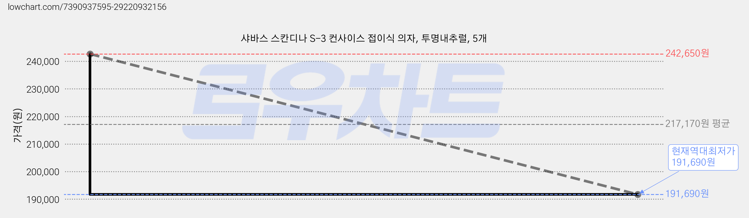 샤바스 스칸디나 S-3 컨사이스 접이식 의자, 투명내추럴, 5개 가격 변동 차트, 현재가 191,690원, 역대최저가