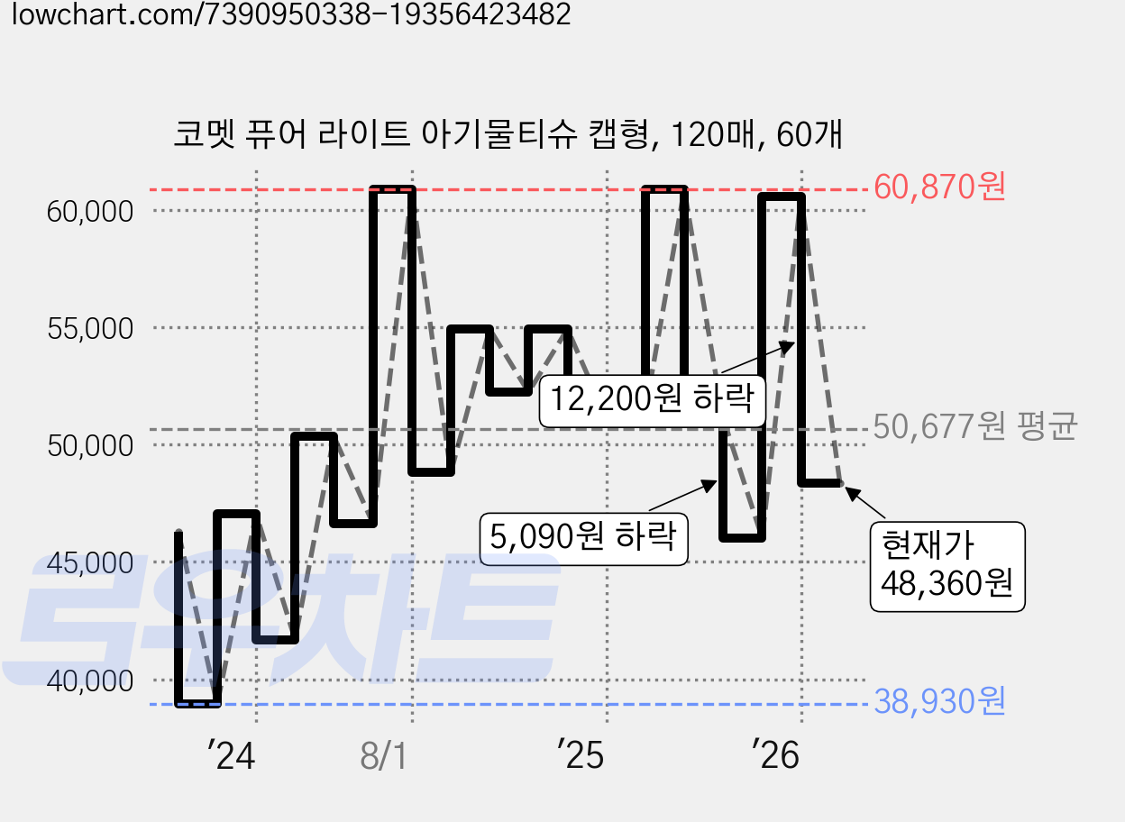 코멧 퓨어 라이트 아기물티슈 캡형, 120매, 60개 가격 변동 차트, 현재가 48,360원, 관측 최저가 38,930원
