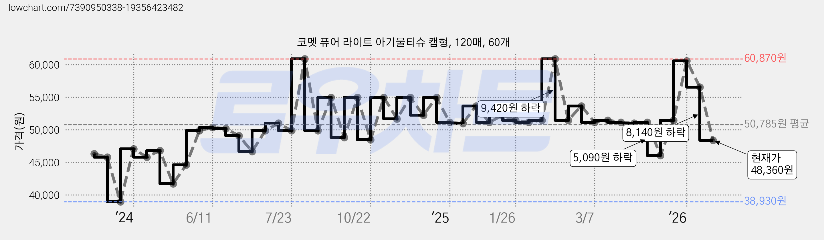코멧 퓨어 라이트 아기물티슈 캡형, 120매, 60개 가격 변동 차트, 현재가 48,360원, 관측 최저가 38,930원