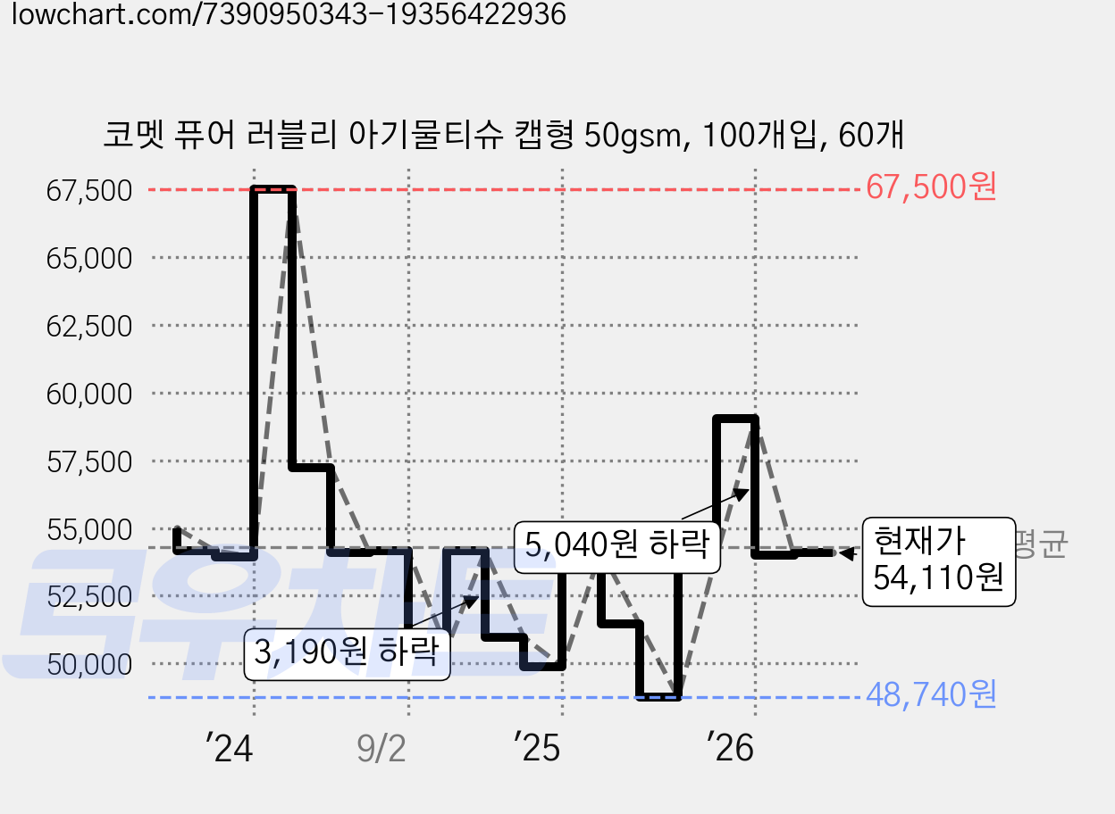 코멧 퓨어 러블리 아기물티슈 캡형 50gsm, 100개입, 60개 가격 변동 차트, 현재가 54,110원, 관측 최저가 48,740원