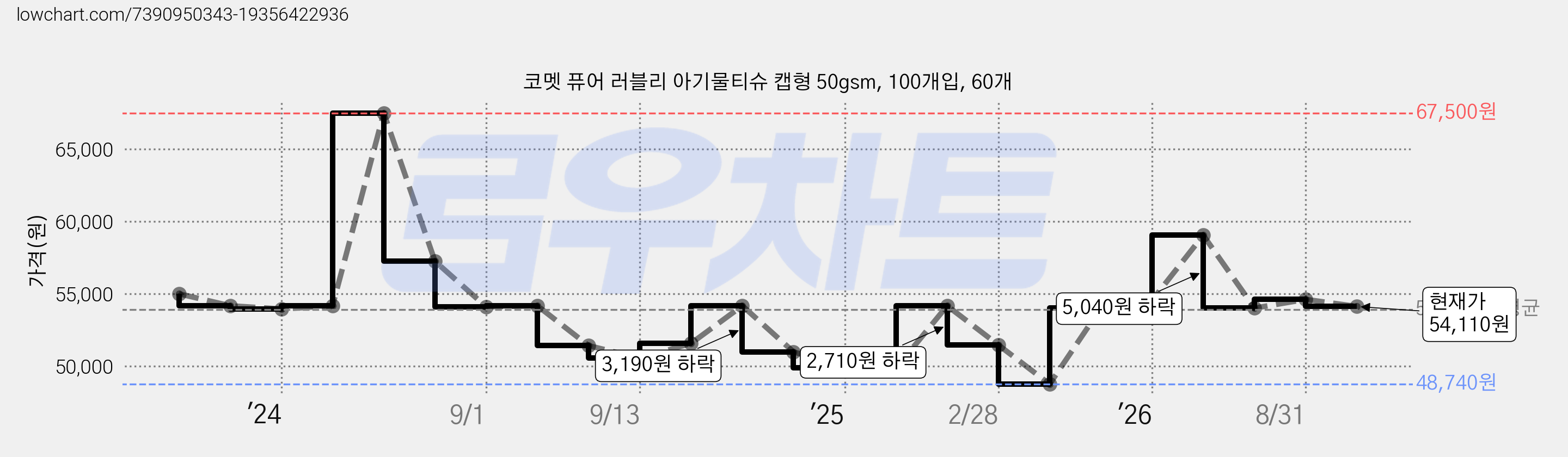 코멧 퓨어 러블리 아기물티슈 캡형 50gsm, 100개입, 60개 가격 변동 차트, 현재가 54,110원, 관측 최저가 48,740원