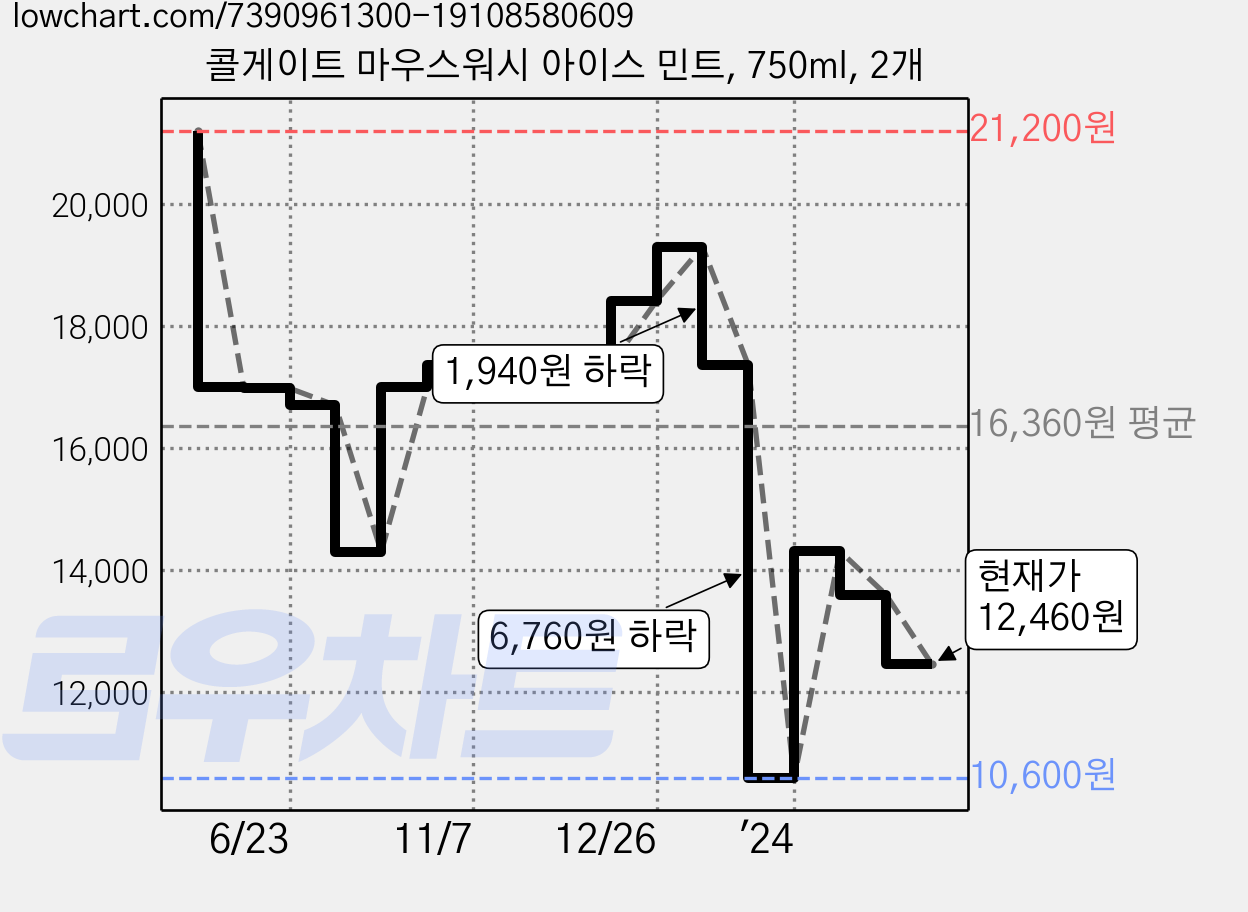 콜게이트 마우스워시 아이스 민트, 750ml, 2개 가격 변동 차트, 현재가 12,460원, 관측 최저가 10,600원
