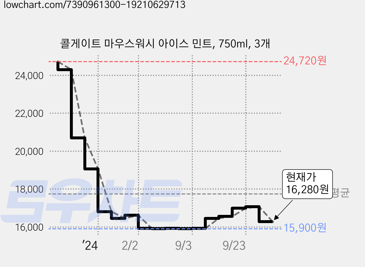 콜게이트 마우스워시 아이스 민트, 750ml, 3개 가격 변동 차트, 현재가 16,280원, 관측 최저가 15,900원