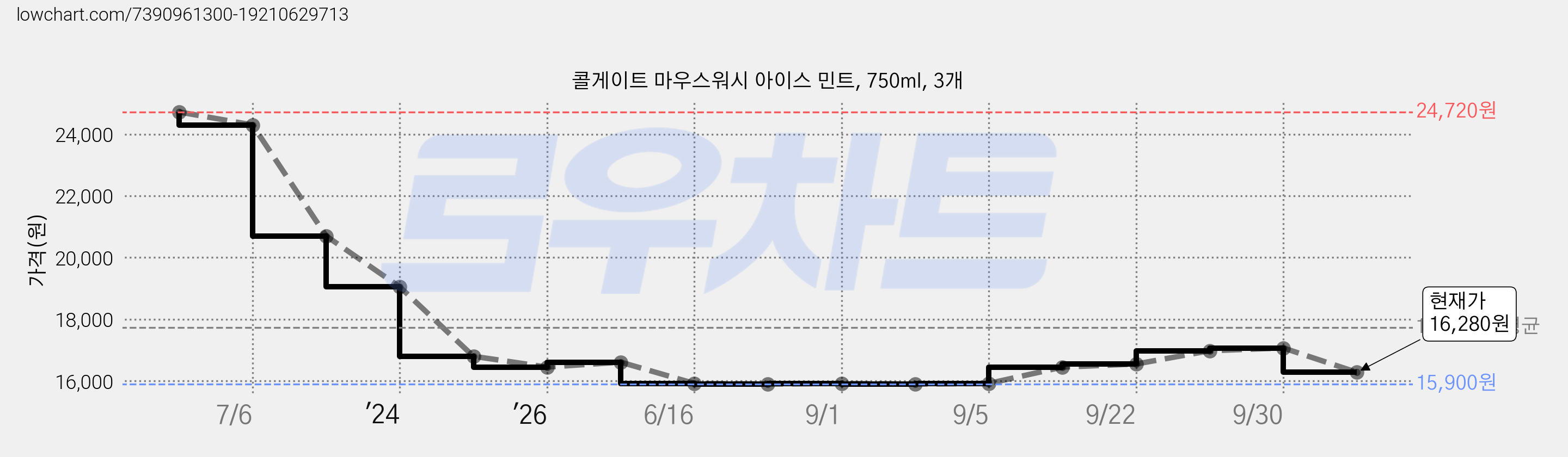 콜게이트 마우스워시 아이스 민트, 750ml, 3개 가격 변동 차트, 현재가 16,280원, 관측 최저가 15,900원