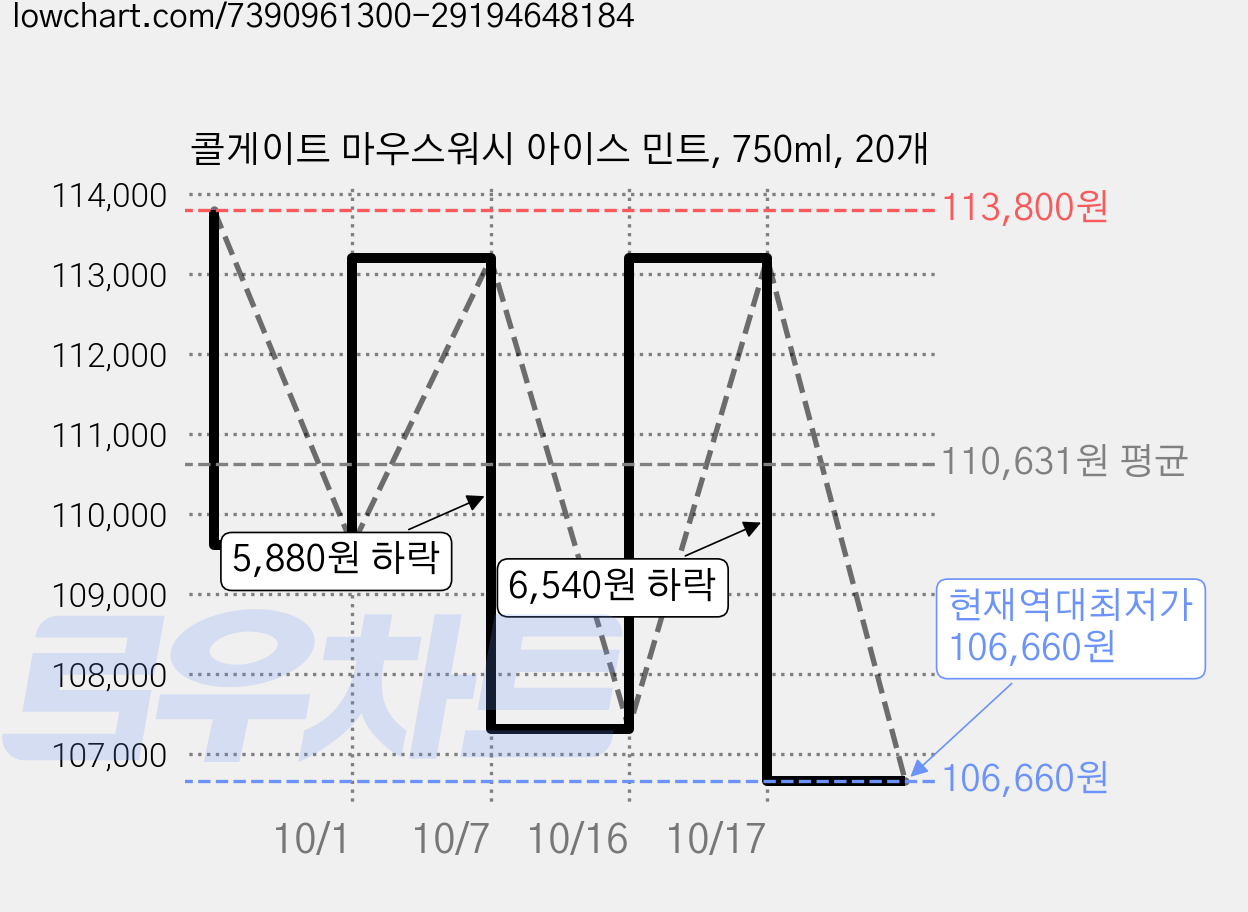 콜게이트 마우스워시 아이스 민트, 750ml, 20개 가격 변동 차트, 현재가 106,660원, 역대최저가