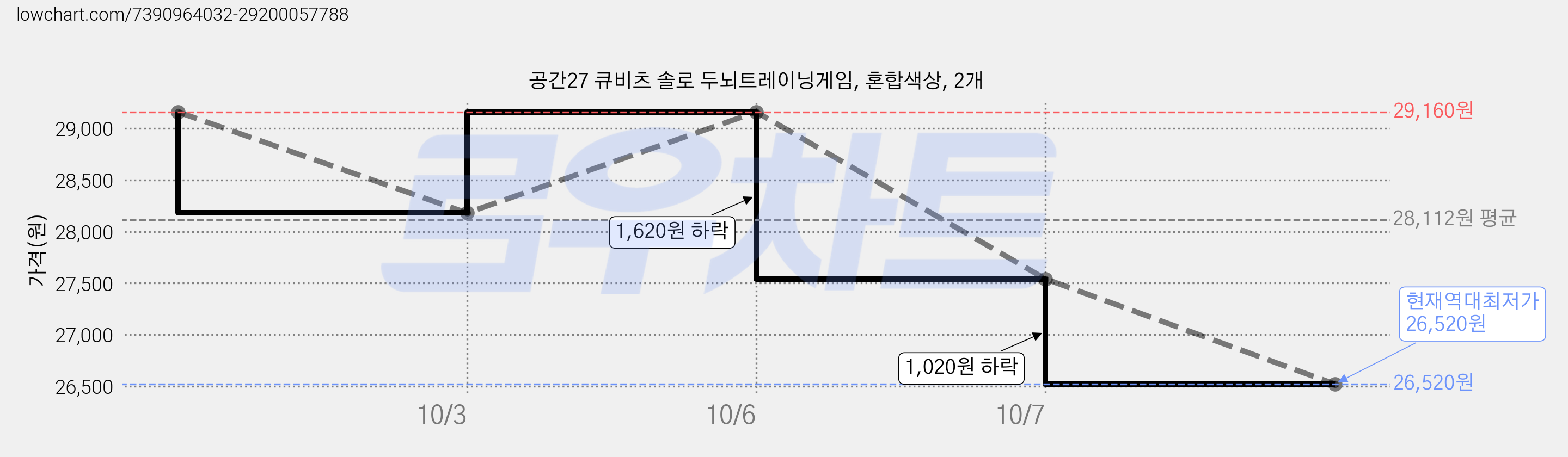 공간27 큐비츠 솔로 두뇌트레이닝게임, 혼합색상, 2개 가격 변동 차트, 현재가 26,520원, 역대최저가