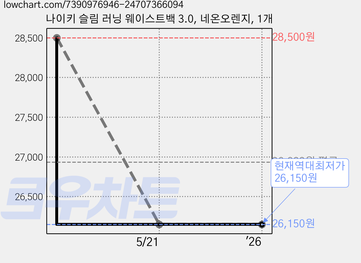 나이키 슬림 러닝 웨이스트백 3.0, 네온오렌지, 1개 가격 변동 차트, 현재가 26,150원, 역대최저가