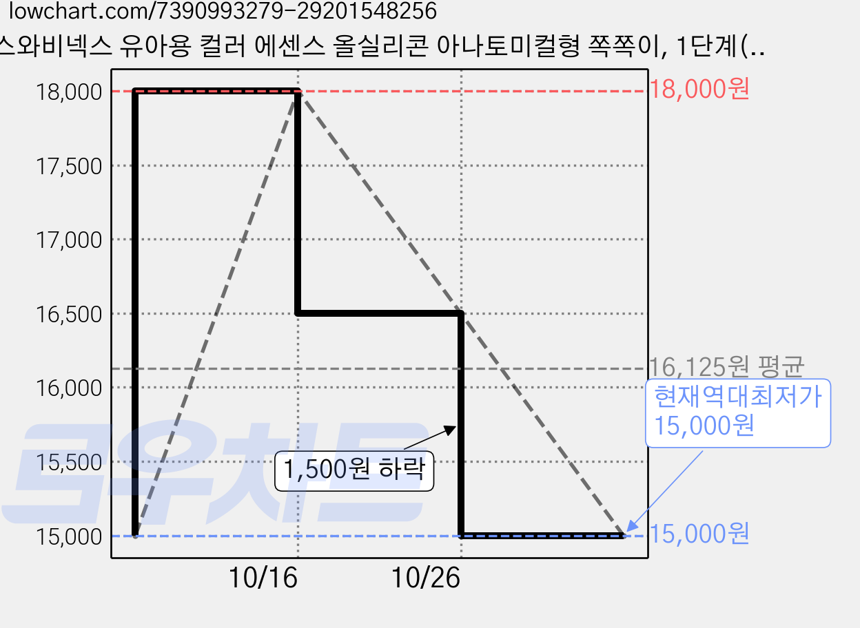 스와비넥스 유아용 컬러 에센스 올실리콘 아나토미컬형 쪽쪽이, 1단계(0~6개월), 블루, 2개 가격 변동 차트, 현재가 15,000원, 역대최저가