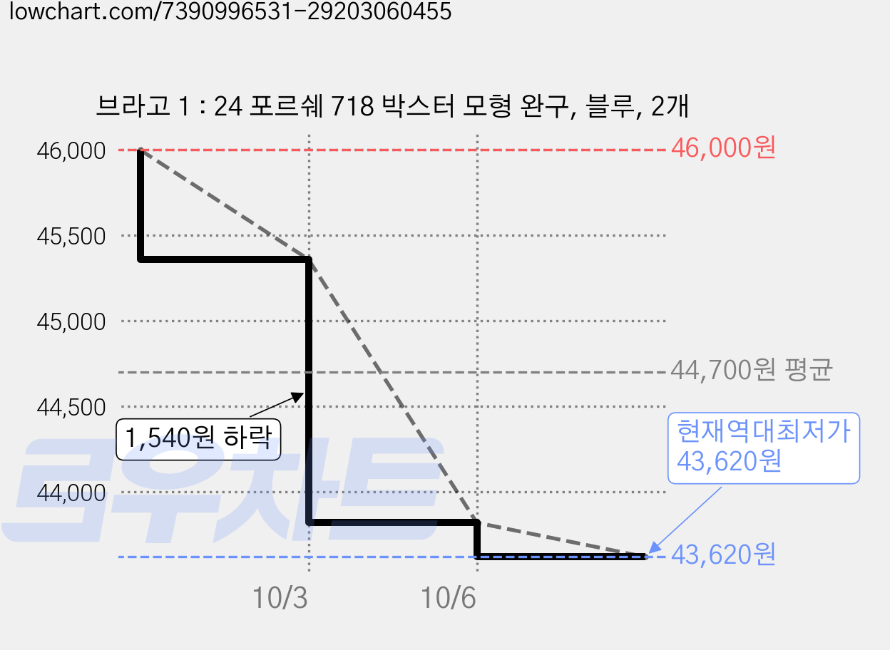 브라고 1 : 24 포르쉐 718 박스터 모형 완구, 블루, 2개 가격 변동 차트, 현재가 43,620원, 역대최저가