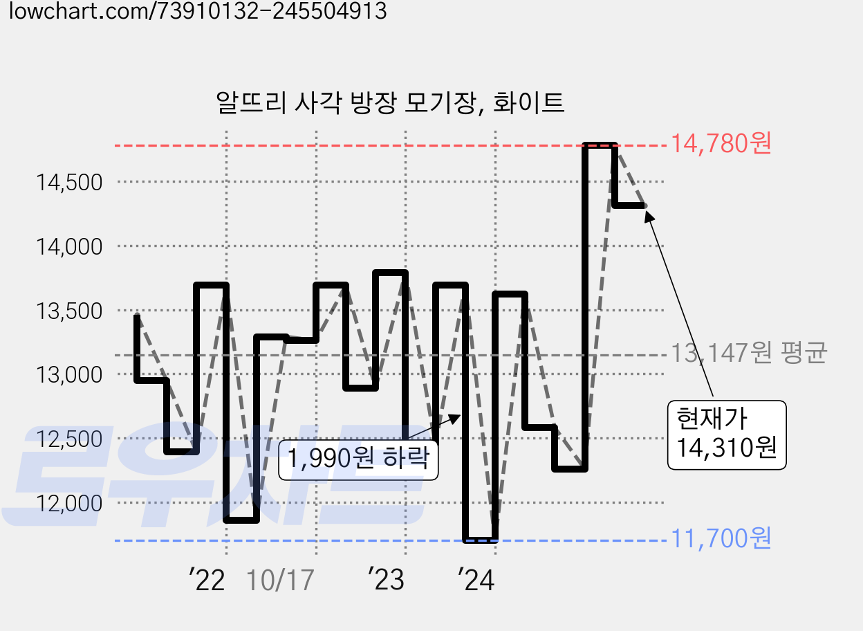 알뜨리 사각 방장 모기장, 화이트 가격 변동 차트, 현재가 14,310원, 관측 최저가 11,700원