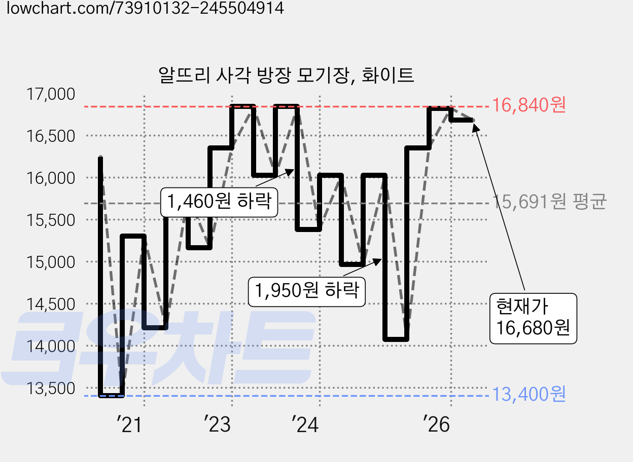 알뜨리 사각 방장 모기장, 화이트 가격 변동 차트, 현재가 16,680원, 관측 최저가 13,400원